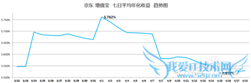 小额理财产品收益对比