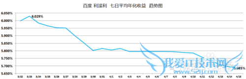 小额理财产品收益对比
