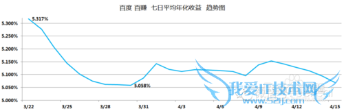 小额理财产品收益对比
