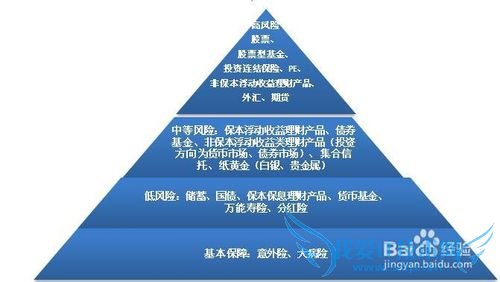 理财产品分为哪几类,市面主流理财产品整理概述