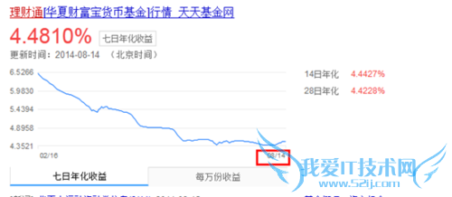 2014微信理财通怎么样?收益如何?安全吗?