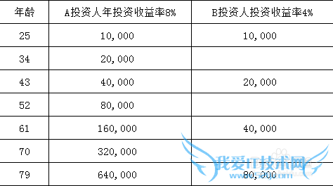 复利魁力--72原则在理财方面的重要性