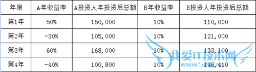 复利魁力--72原则在理财方面的重要性