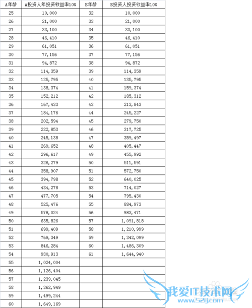 复利魁力--72原则在理财方面的重要性