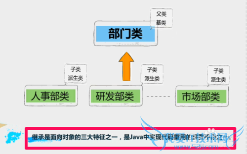 JAVA中继承的理解方法