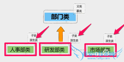 JAVA中继承的理解方法