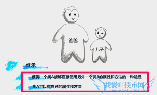 JAVA中继承的理解方法