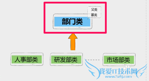 JAVA中继承的理解方法
