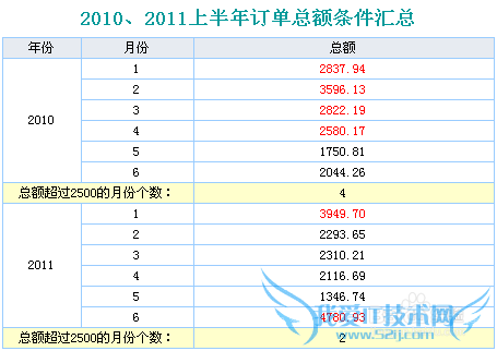 Java表格控件:FineReport 条件汇总