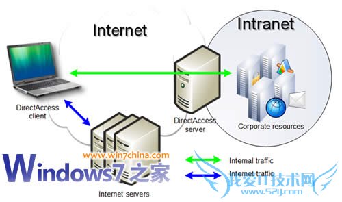 超狠:Windows7的Branch Cache和Direct Access