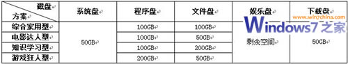 大硬盘在Windows7系统下的几种推荐分区方案