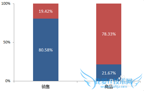 Excel中二八法则的应用