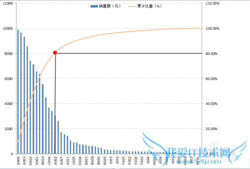 Excel中二八法则的应用