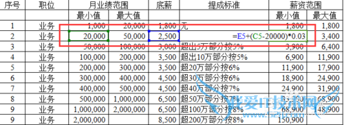 excel如何做业务员业绩范围递增提成表