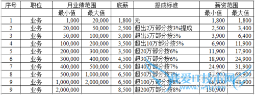 excel如何做业务员业绩范围递增提成表