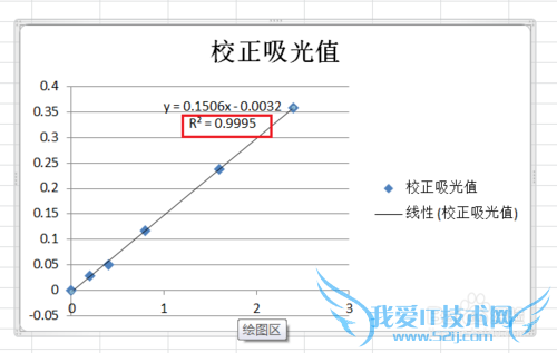 怎样用Excel做标准曲线