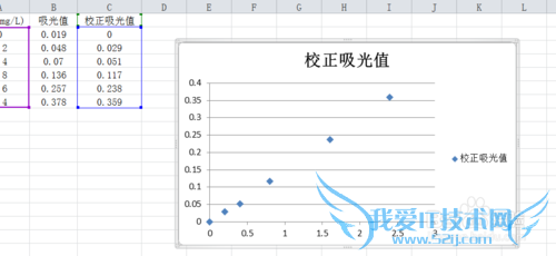 怎样用Excel做标准曲线