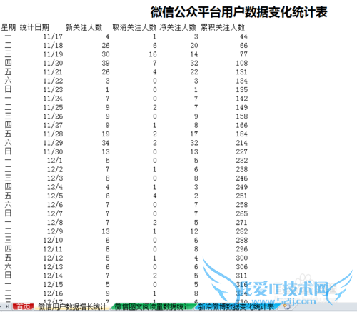 微信微博每日图标数据统计如何在Excel中展示