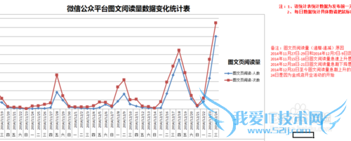 微信微博每日图标数据统计如何在Excel中展示