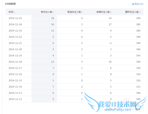 微信微博每日图标数据统计如何在Excel中展示