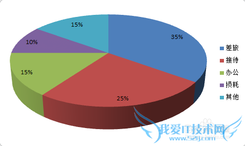【excel图表】如何制作三维圆环图