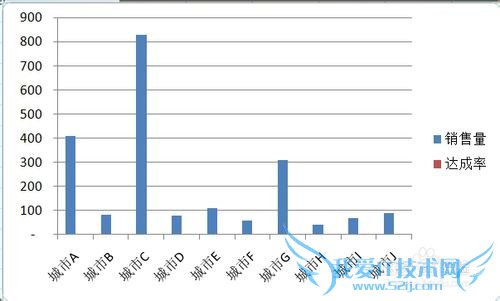 EXCEL图表中如何制作双轴坐标图
