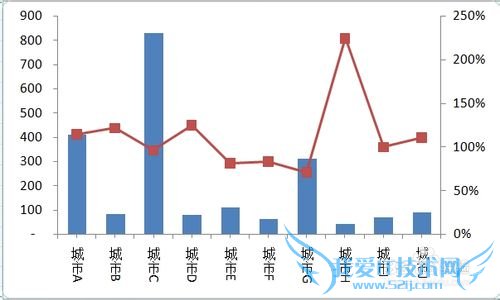 EXCEL图表中如何制作双轴坐标图