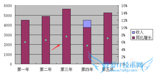 怎样在Excel图表中添加次坐标轴