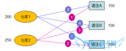 信息应用04: Excel规划求解——运输问题