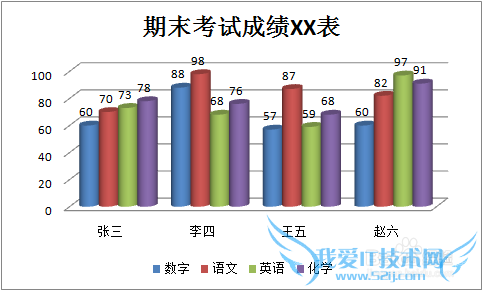 如何在EXCEL表中插入图表/制作柱状图表的办法