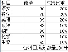 Excel2010怎么做加权平均值?