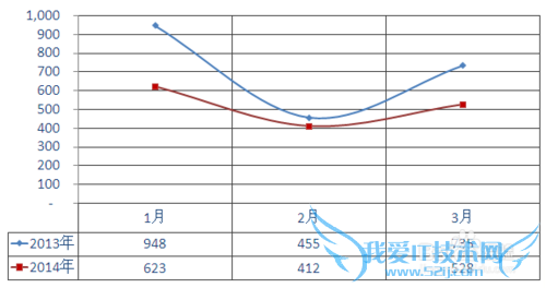 如何将EXCEL和PPT中的折线图表更改成平滑曲线