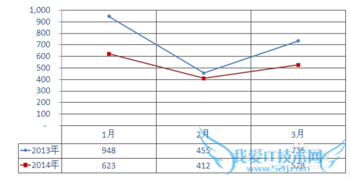 如何将EXCEL和PPT中的折线图表更改成平滑曲线