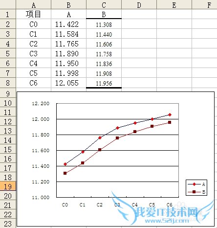 怎样实现EXCEL图表曲线纵坐标不从0开始