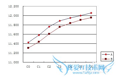 怎样实现EXCEL图表曲线纵坐标不从0开始