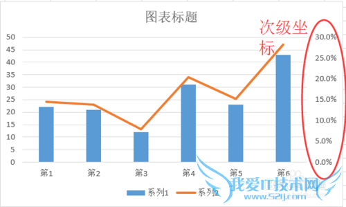 如何给excel中的图表添加次级坐标