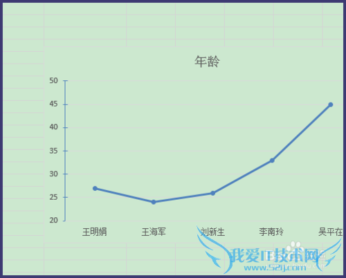 Excel折线图怎么制作