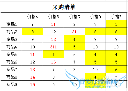 Excel2013ʽֵСֵʾɫ