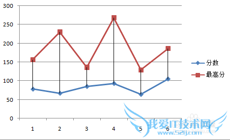 Excel图表高低点连线,让差距更明显