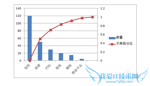 如何制作Office Excel 2007版柏拉图