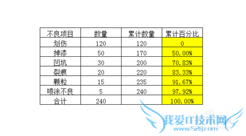 如何制作Office Excel 2007版柏拉图