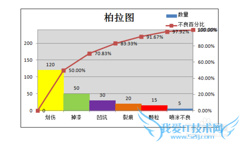 如何制作Office Excel 2007版柏拉图