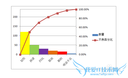 如何制作Office Excel 2007版柏拉图