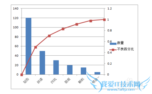 如何制作Office Excel 2007版柏拉图
