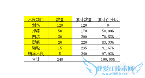 如何制作Office Excel 2007版柏拉图