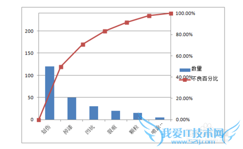 如何制作Office Excel 2007版柏拉图