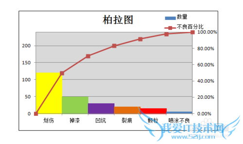 如何制作Office Excel 2007版柏拉图