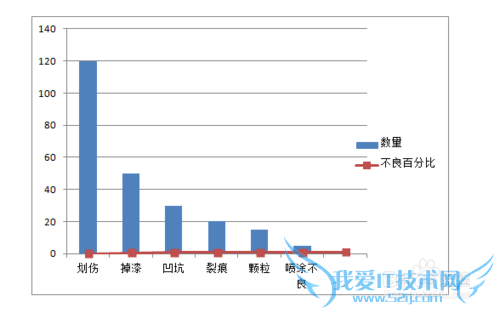 如何制作Office Excel 2007版柏拉图