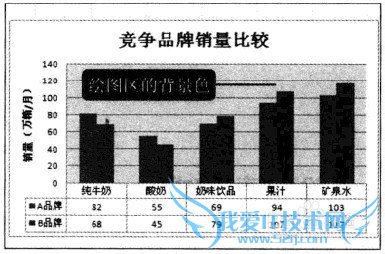 Excel2010中如何设置绘图区格式