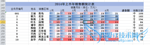 表格制作:如何用Excel的迷你图,数据条,图标